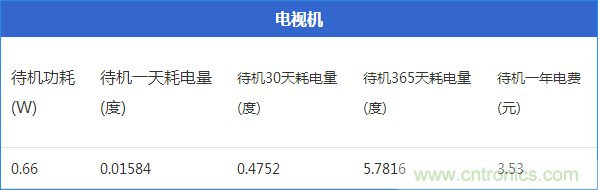 九大家電待機功耗大起底：最耗電的居然是它！