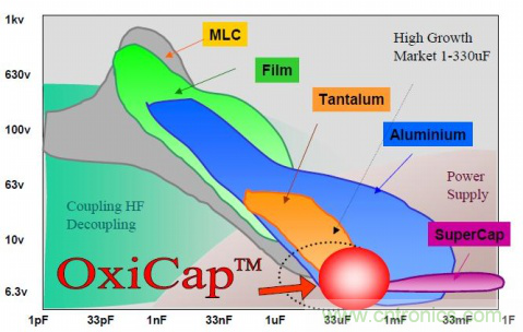 如何根據電路特性選擇合適的電容器？