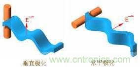 EMC測試中為什么往往垂直極化的測試結果大于水平極化？