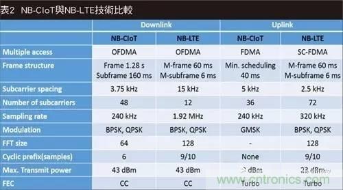 NB-LTE與NB-CIoT誰(shuí)更能討得5G的歡心？