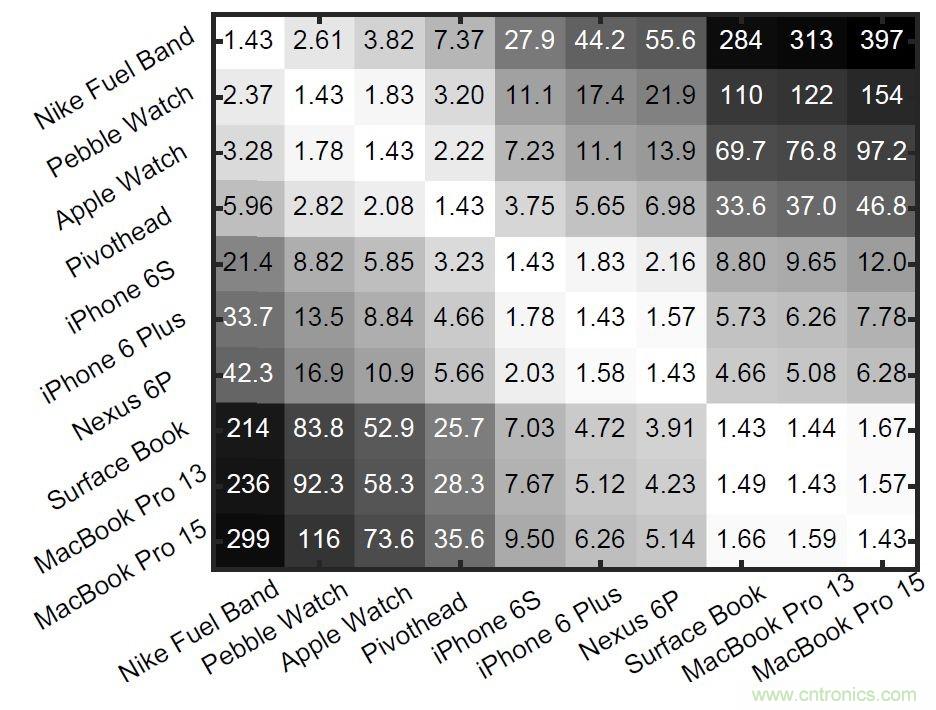 新發(fā)明的無(wú)線電架構(gòu)，讓可穿戴占最小的份額