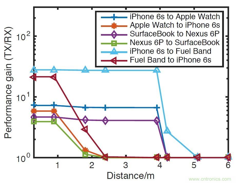 新發(fā)明的無(wú)線電架構(gòu)，讓可穿戴占最小的份額