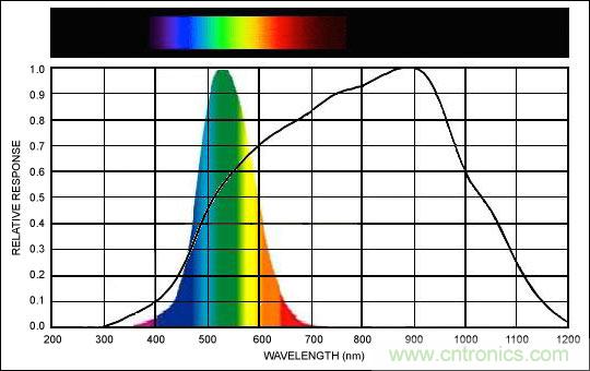 能輕松控制LCD顯示屏亮度的環境光傳感器(附源代碼)
