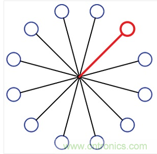 12端口的集中扇出配置。所有的端口在星狀配置下透過一個阻性功率分波/混波器進行連接。圖中總共有12個可編程的衰減器