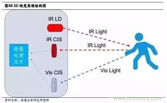 3D視覺深度研究:智能交互進入新時代