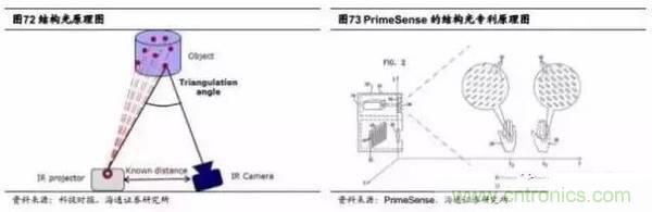 3D視覺深度研究:智能交互進入新時代