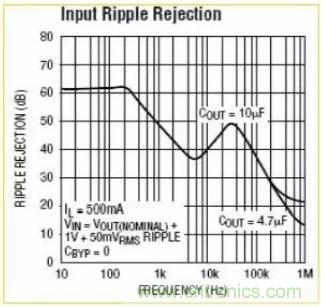 開關(guān)電源波紋的產(chǎn)生、測量及抑制