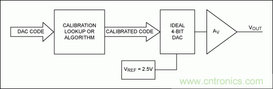 在數(shù)據(jù)轉(zhuǎn)換系統(tǒng)中用什么方法校準(zhǔn)增益誤差？