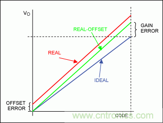 在數(shù)據(jù)轉(zhuǎn)換系統(tǒng)中用什么方法校準(zhǔn)增益誤差？