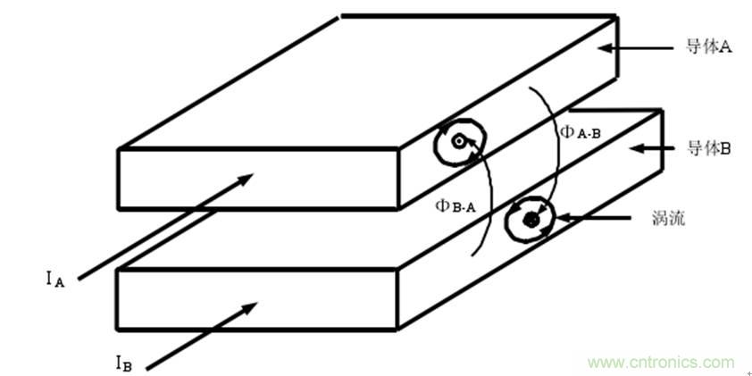 一次弄懂：集膚效應、鄰近效應、邊緣效應、渦流損耗