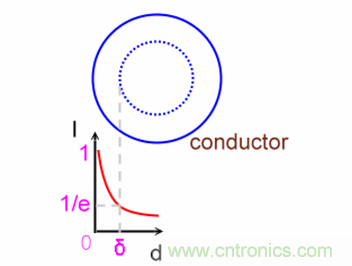 一次弄懂：集膚效應、鄰近效應、邊緣效應、渦流損耗