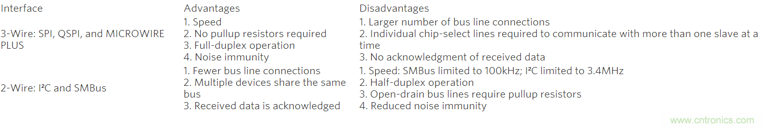 可控制多外設的SPI/I&sup2;C總線