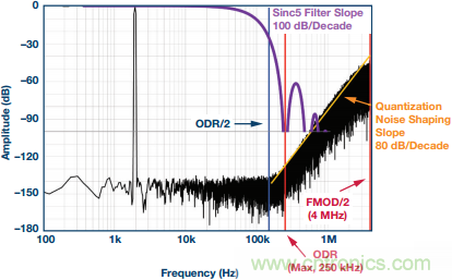 &Sigma;-&Delta;型ADC拓撲結構 基本原理：第二部分