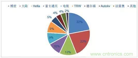 毫米波雷達(dá)PK激光雷達(dá)，各自短版如何彌補(bǔ)？