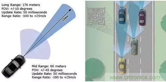 毫米波雷達(dá)PK激光雷達(dá)，各自短版如何彌補(bǔ)？