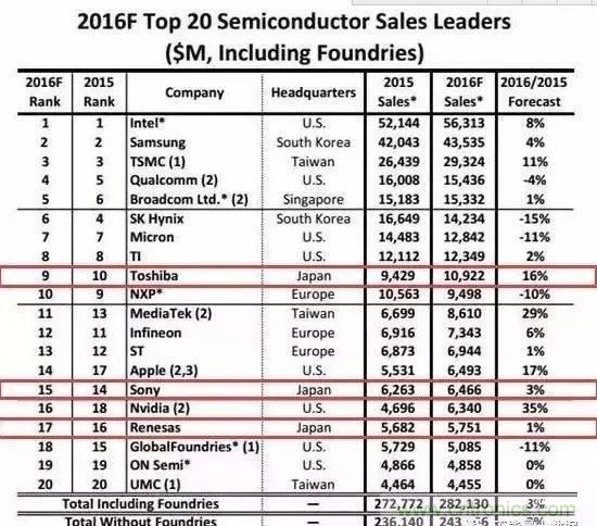 扒一扒日本電子元器件產業的那些事，數據驚人