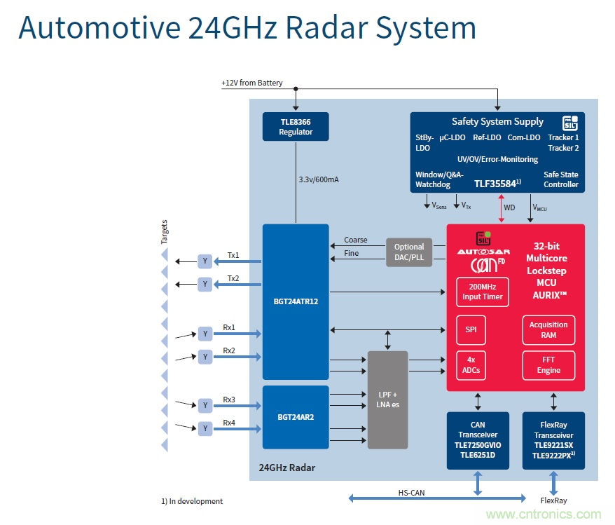 汽車電子與“常規”電子有何不同?