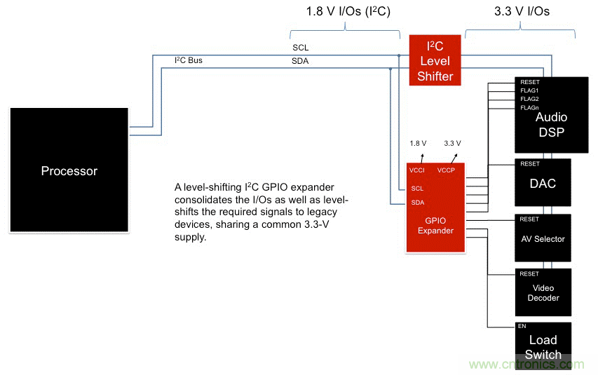 利用I2C GPIO擴展器最大化復用信息娛樂系統設計