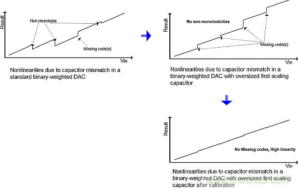 多數SAR ADC即將被淘汰,勝出的需要哪些性能?