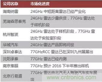 汽車(chē)MEMS傳感器的市場(chǎng)狀況和主要廠(chǎng)商