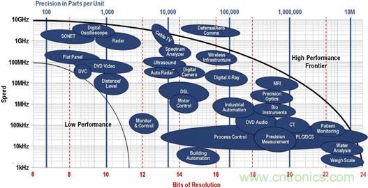 高速轉(zhuǎn)換器：內(nèi)涵、原因和原理概述