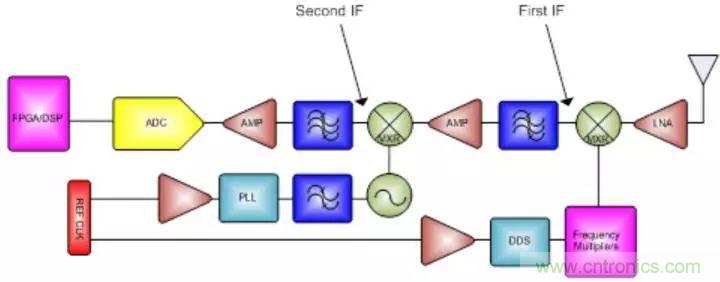 GSPS ADC擔(dān)綱，兩大特性定制雷達(dá)系統(tǒng)&ldquo;瘦身計(jì)劃&rdquo;
