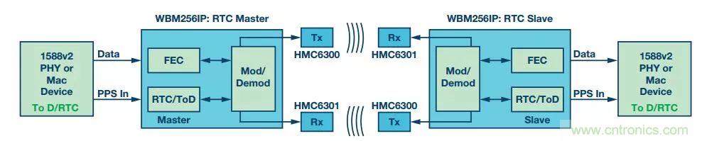 60 GHz雙向數據通信鏈路解決方案，助力蜂窩容量大提升