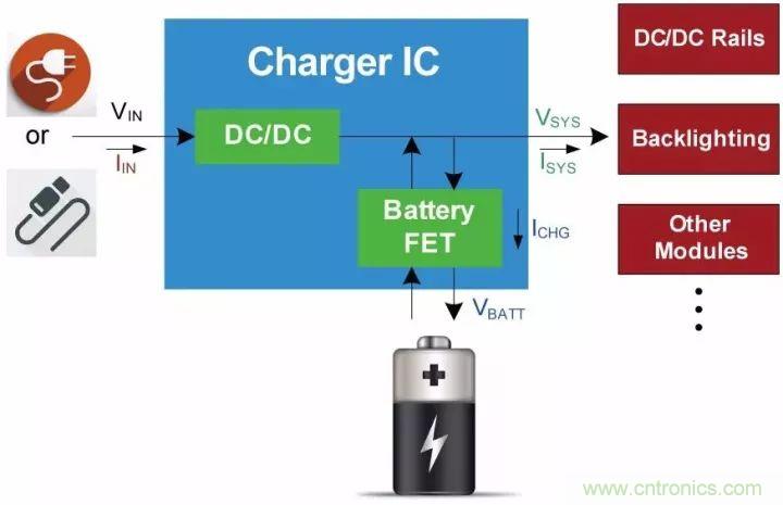解析充電IC中的功率管理策略:動態路徑管理