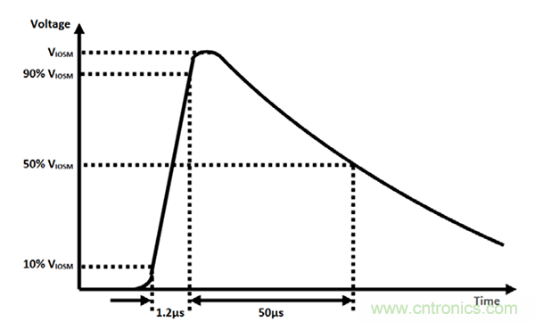 橫跨隔離柵的電涌：數字隔離器為加強絕緣確立標準