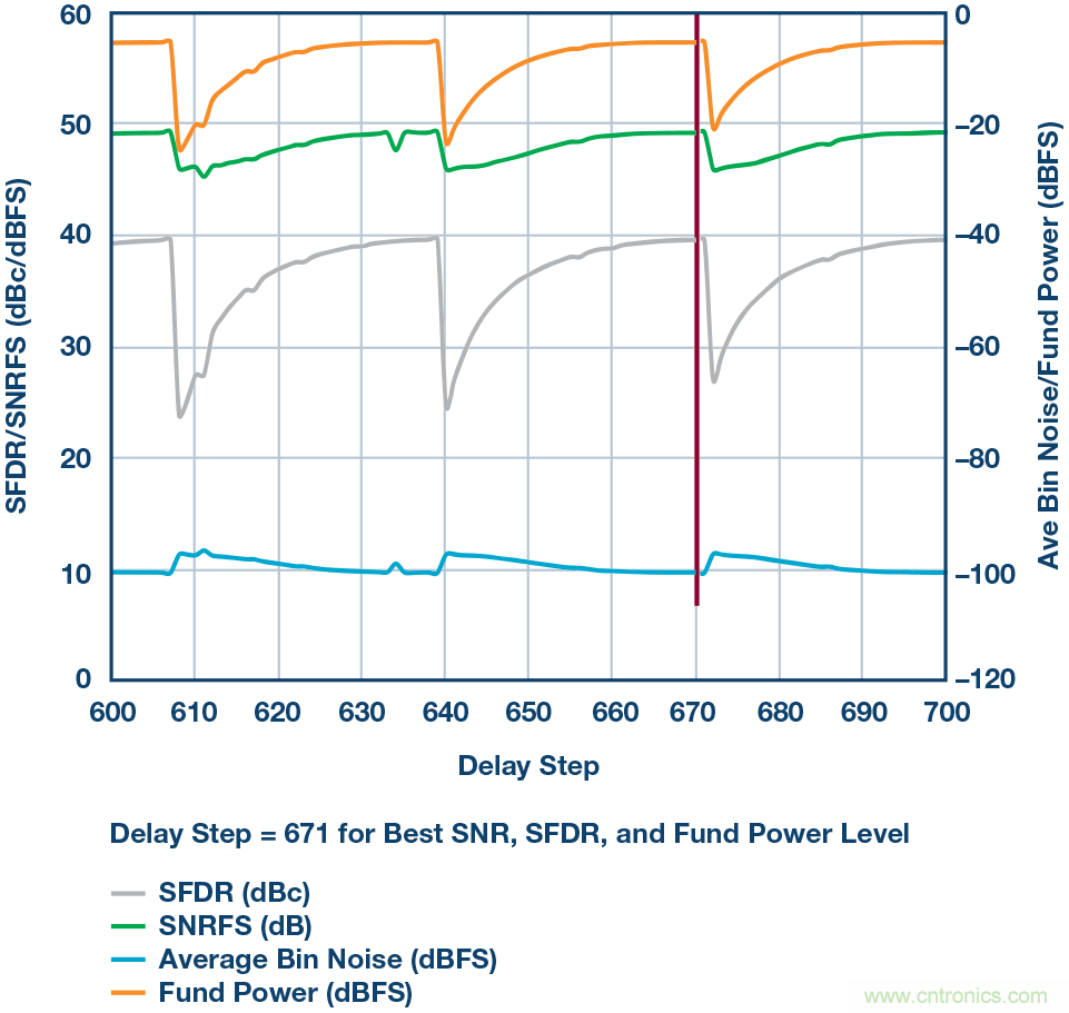 如何超出ADC采樣帶寬？妙招在手，輕松實(shí)現(xiàn)