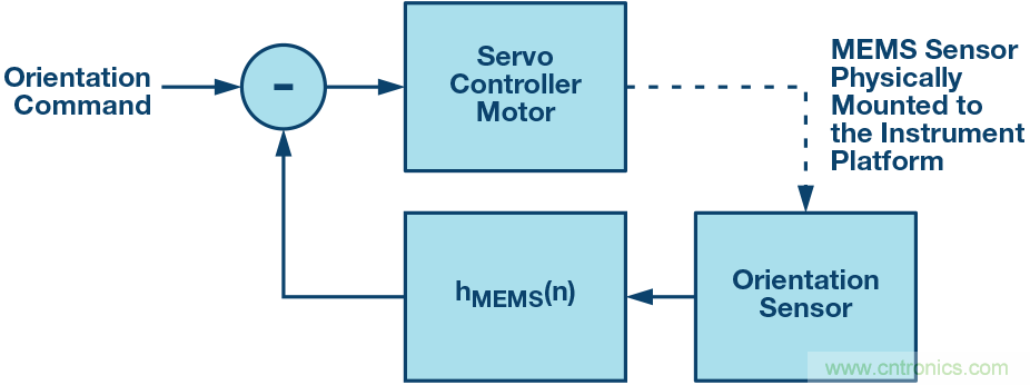 為應用選擇最合適的MEMS加速度計&mdash;&mdash;第一部分