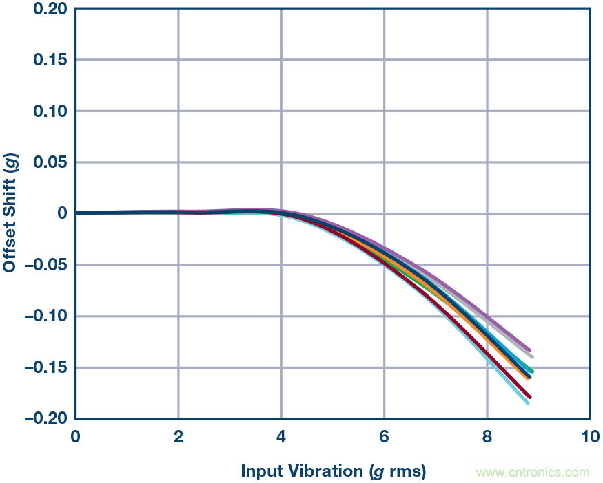 為應用選擇最合適的MEMS加速度計&mdash;&mdash;第一部分