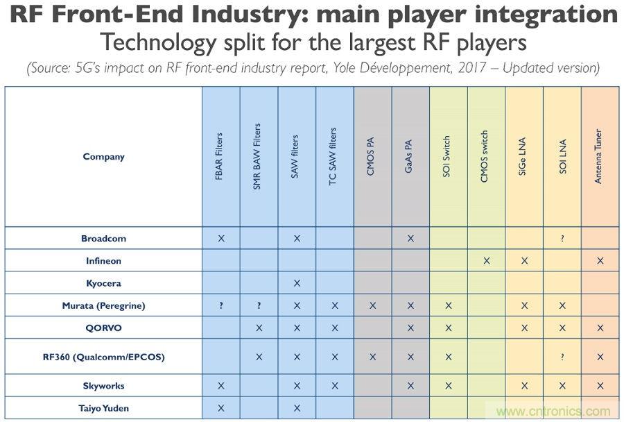 5G給RF前端產業(yè)生態(tài)帶來了什么改變？