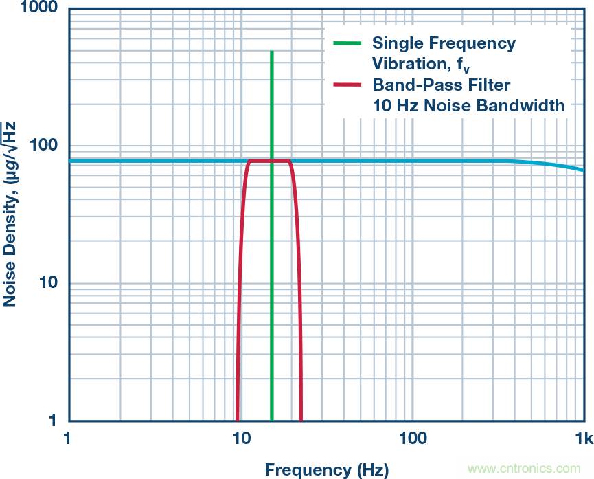 MEMS振動監控：從加速度到速度