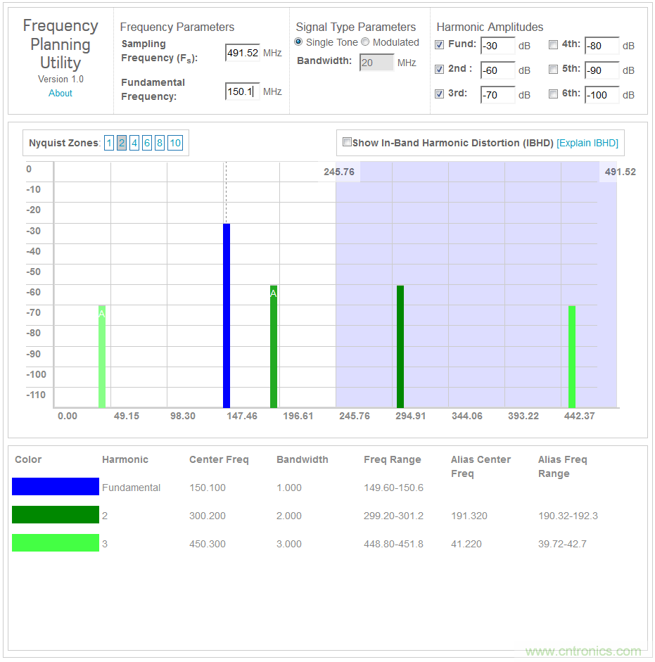 數(shù)字下變頻器的發(fā)展和更新 &mdash; 第一部分