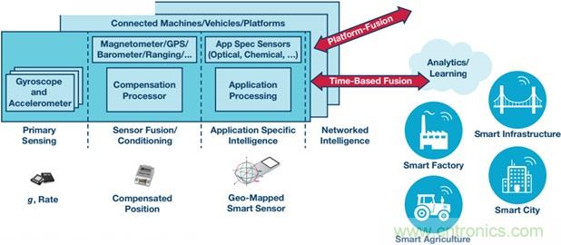 高性能慣性檢測解決方案 助力自主式機器應用