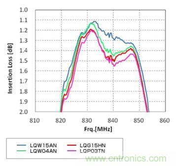 高頻電路設計中,如何應對“不理想”的電容與電感?