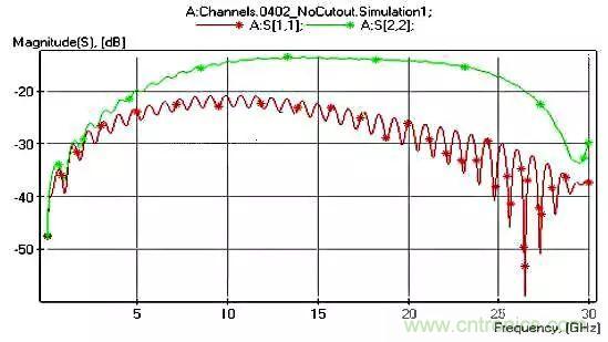 高頻電路設計中,如何應對“不理想”的電容與電感?