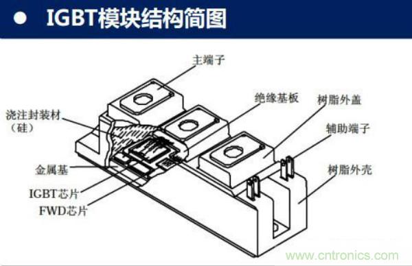 堪稱工業(yè)中的&ldquo;CPU&rdquo;：IGBT，中外差距有多大