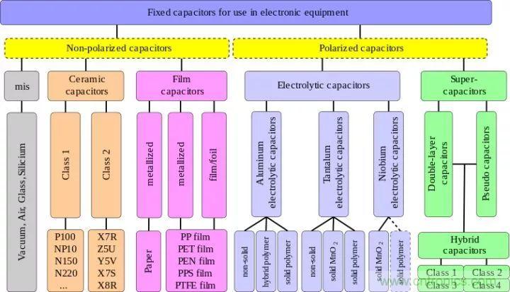 了解電容，讀這一篇就夠了