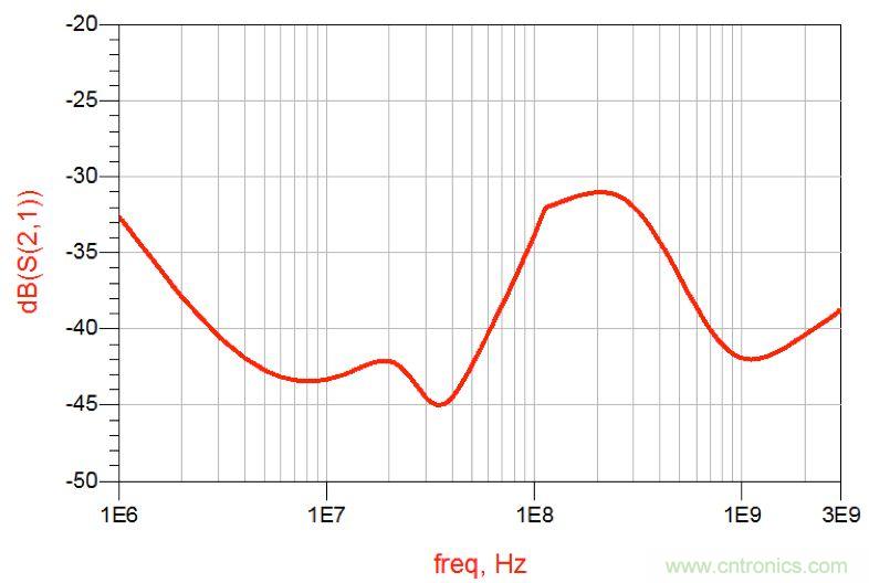 摸不透的EMC?四大實例幫你快速完成PoC濾波網絡設計