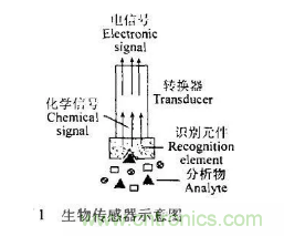 仿生傳感器的定義、原理、分類及應(yīng)用