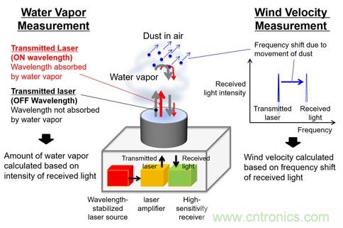 三菱電機新型激光雷達系統(tǒng),能夠預(yù)測暴雨的爆發(fā)