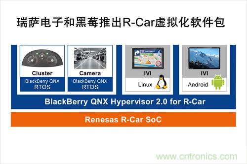  瑞薩電子和黑莓聯合推出一款R-Car軟件包，可加速汽車信息娛樂系統技術發展