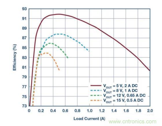 物聯網無線傳感器激增，功率轉換器需求重要性