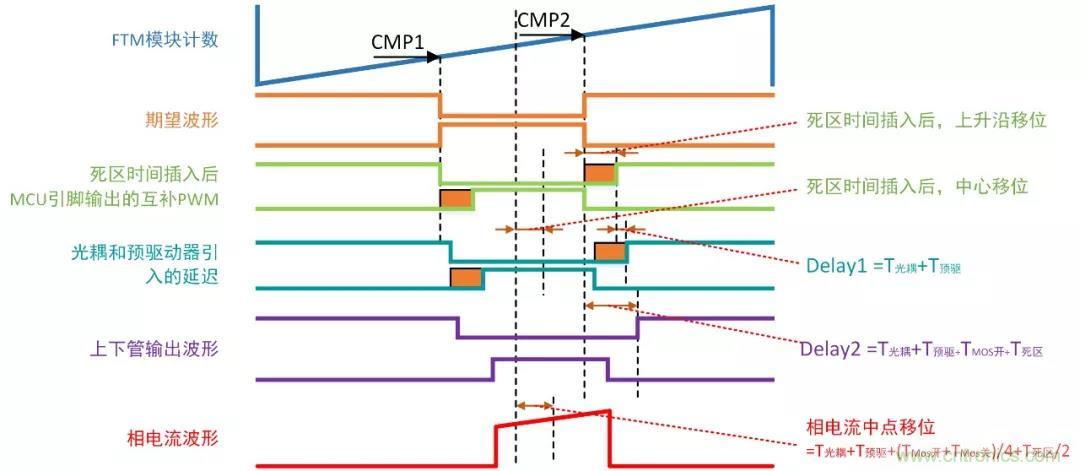 忽略了這個細節(jié)，F(xiàn)OC電流采樣當然不準