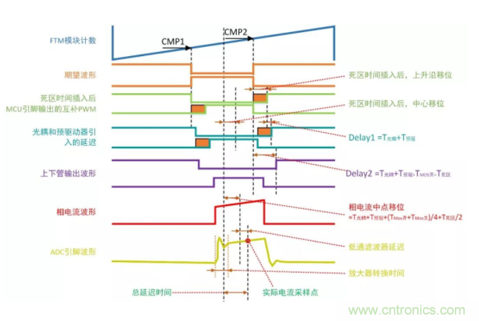 忽略了這個細節(jié)，F(xiàn)OC電流采樣當然不準