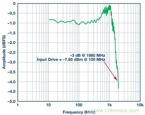從直流到寬帶，模擬信號鏈設(shè)計不可忽略的&ldquo;共模&rdquo;