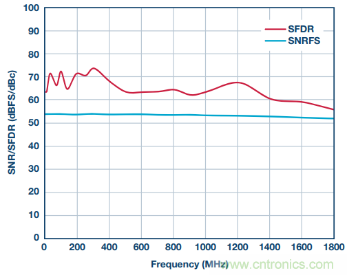 從直流到寬帶，模擬信號鏈設(shè)計不可忽略的&ldquo;共模&rdquo;