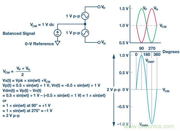 從直流到寬帶，模擬信號鏈設(shè)計不可忽略的&ldquo;共模&rdquo;